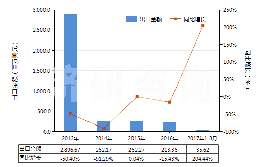 2013-2017年3月中國其他材料制面的橡膠、塑料、皮革及再生皮革制外底的鞋靴(面用皮革,再生皮革及紡織材料以外的材料制成)(HS64059010)出口總額及增速統(tǒng)計